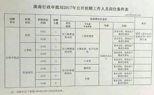 塘沽区人民政府办公室最新招聘详情解析